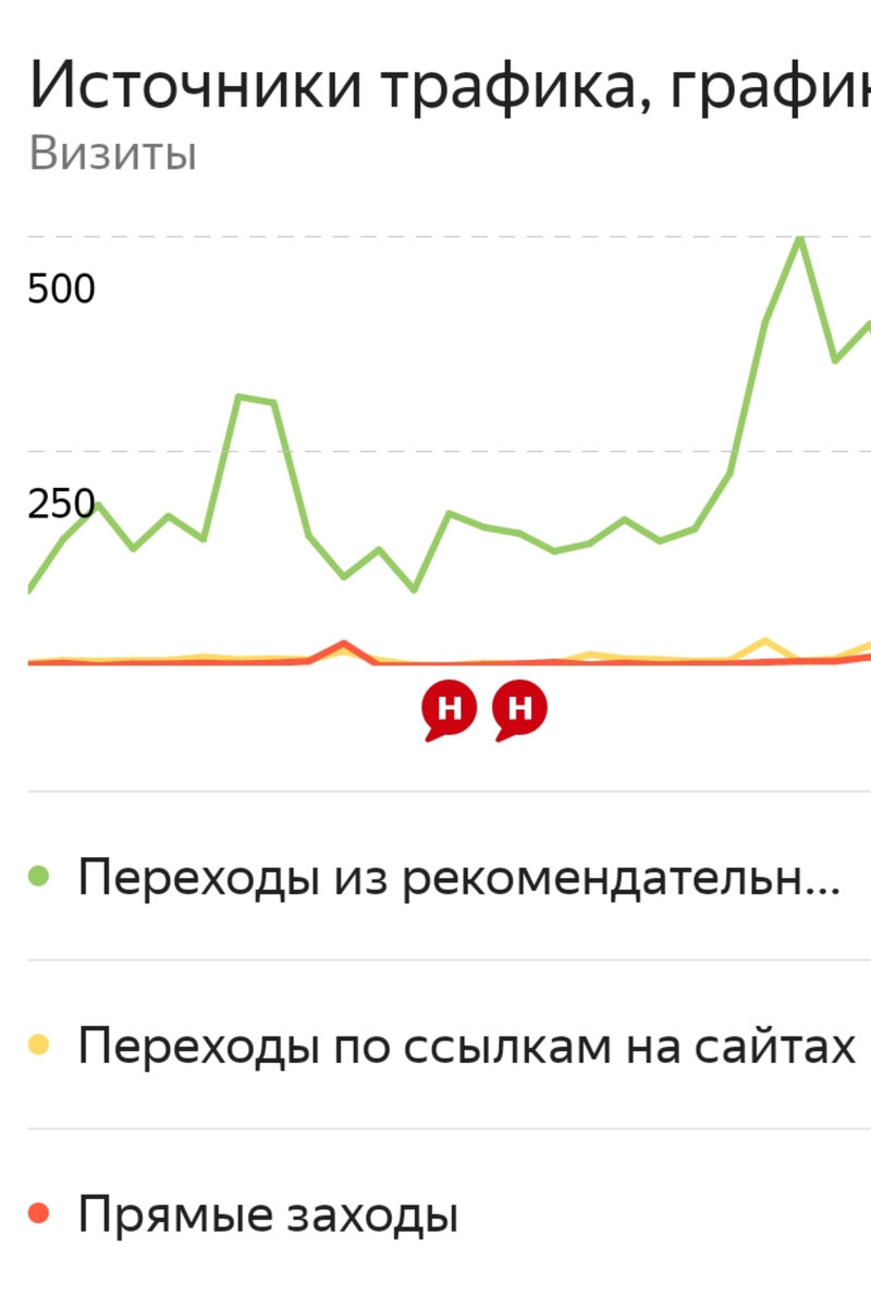 Активность на канале. 