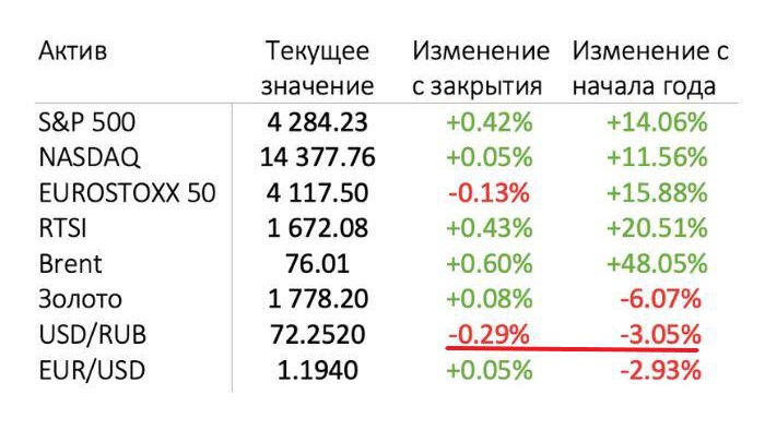 Уличная жара на фондовом рынке. Рекордный доход и неожиданный новый лидер в портфеле по приросту. Итоги 26 недели инвестиций1