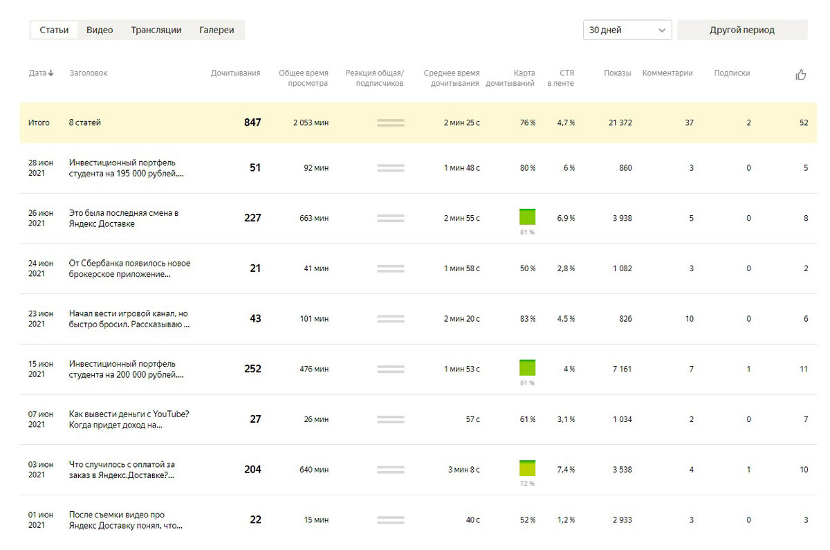 статистика по статьям