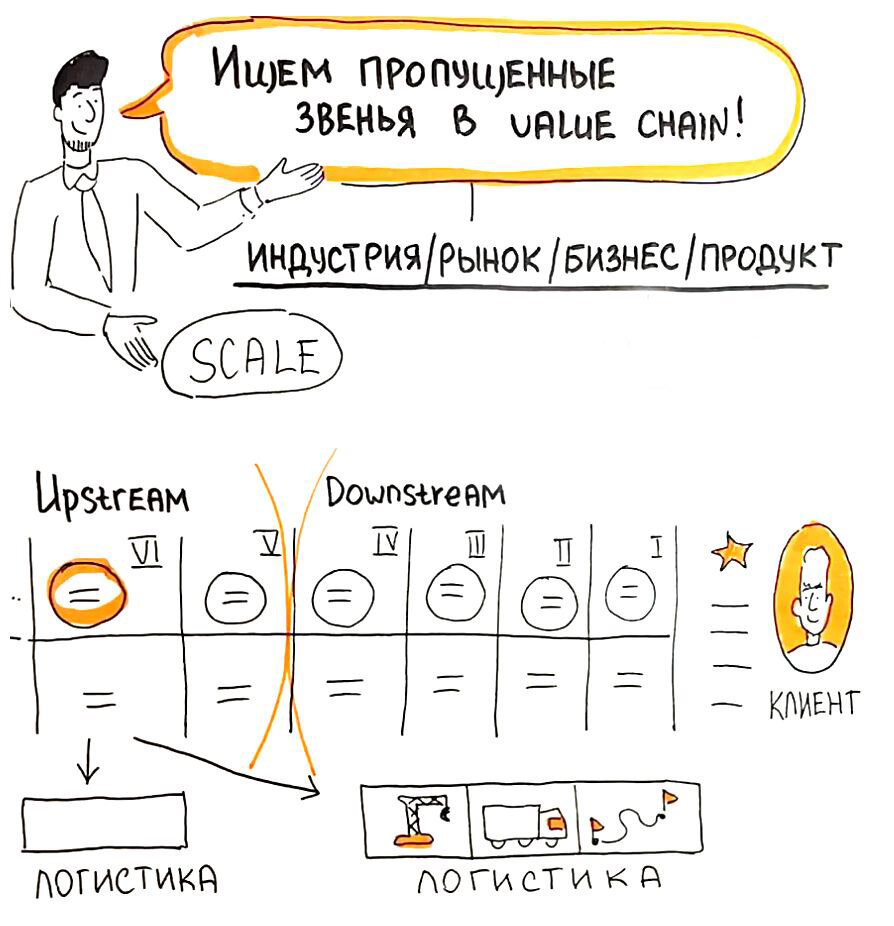 Поиск пропущенных звеньев в Value chain - новые решения для бизнеса