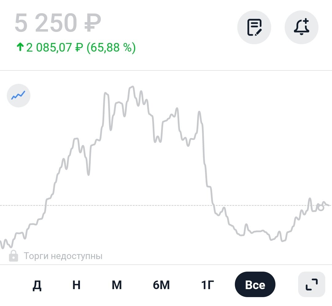 динамика стоимости акций Магнита за всё время