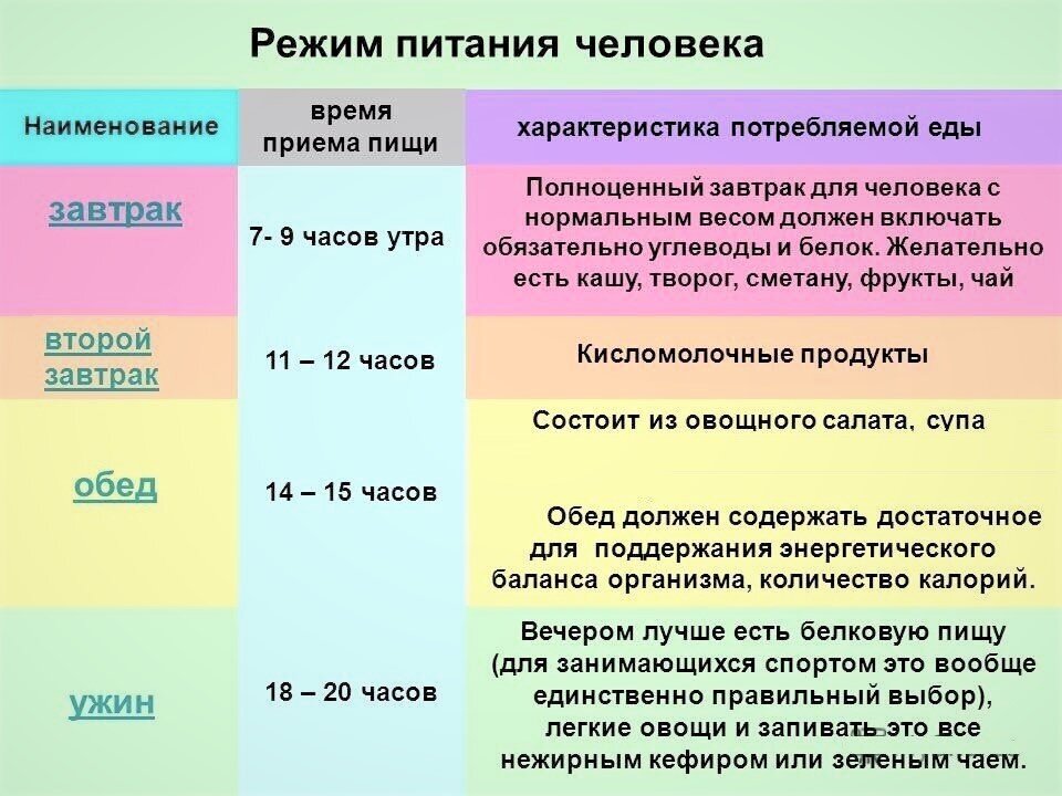 Примерный режим питания