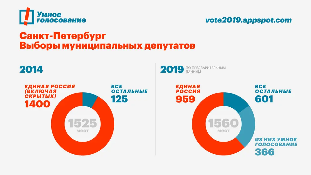 Опросы за кого голосовать на выборах. Инфографика Результаты выборов. Выборы инфографика. Голосование инфографика. Выборы СПБ 2020