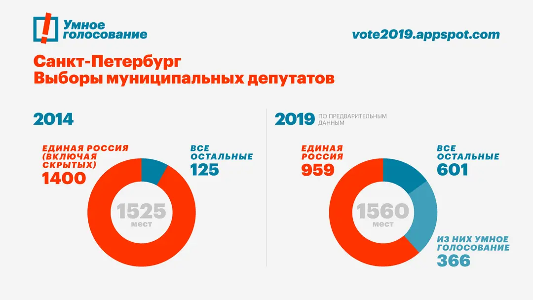 1 муниципальные выборы