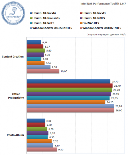При использовании файлового сервера в качестве хранилища для общих файлов и общей работе с ними уверенно, с двойным отрывом лидирует Windows Server 2008 R2. В Unix стане результат средний, явных лидеров или аутсайдеров нет. При активной офисной работе явных лидеров нет, худшие результаты у FreeNAS. При работе с фотографиями (последовательное чтение среднего размера файлов) лидирует Windows Server 2008 R2, за ним идут Windows Server 2003, FreeNAS и различные реализации на Linux.