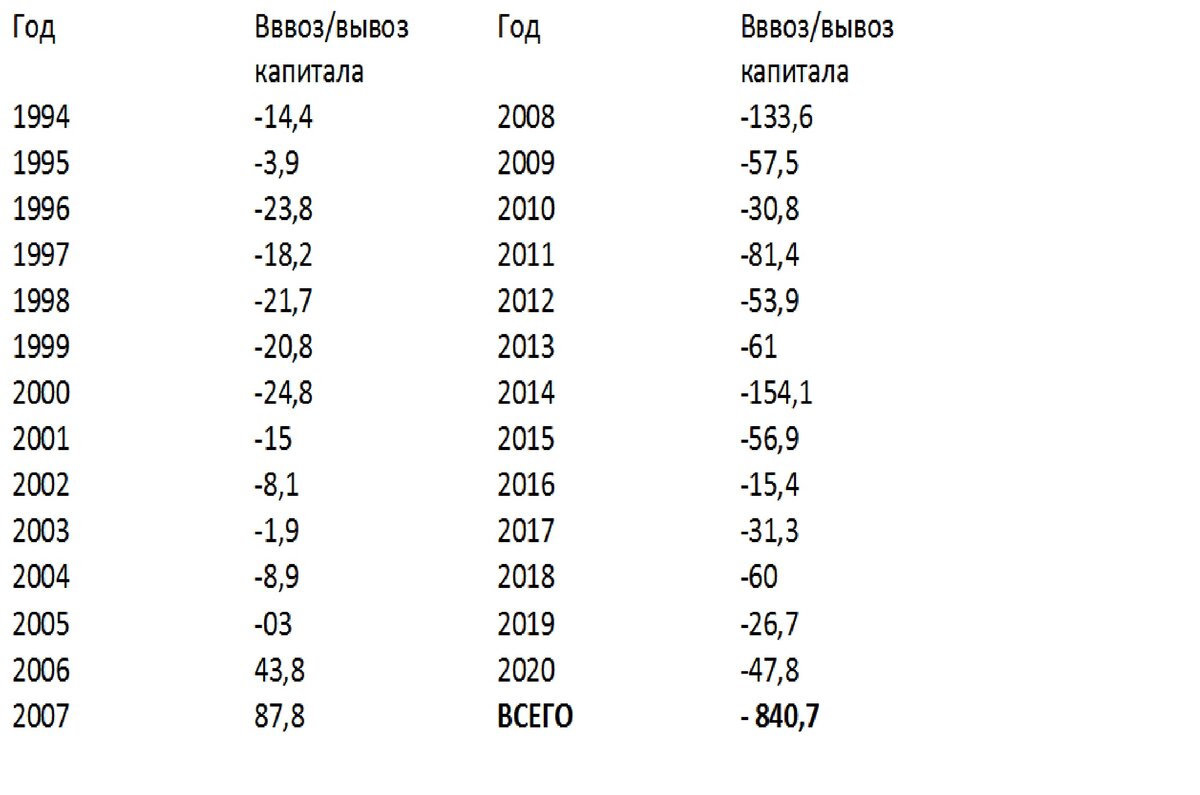 Чистый отток капитала из России по данным ЦБ РФ с 1994 по 2020 год 