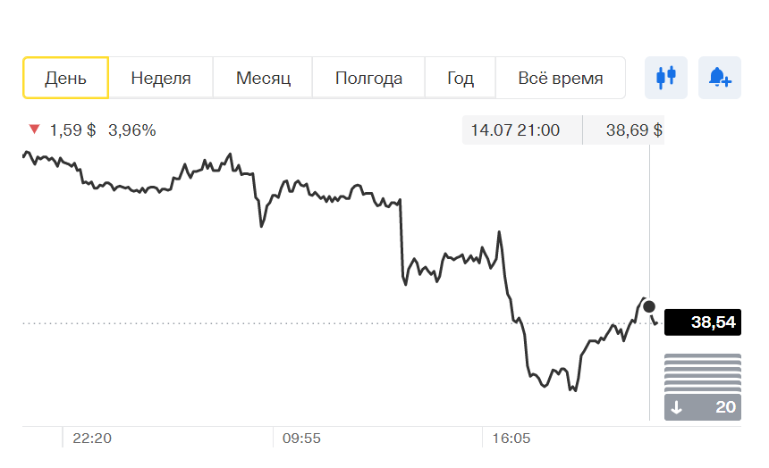 Курс акции на 14 июля 2021 года.
