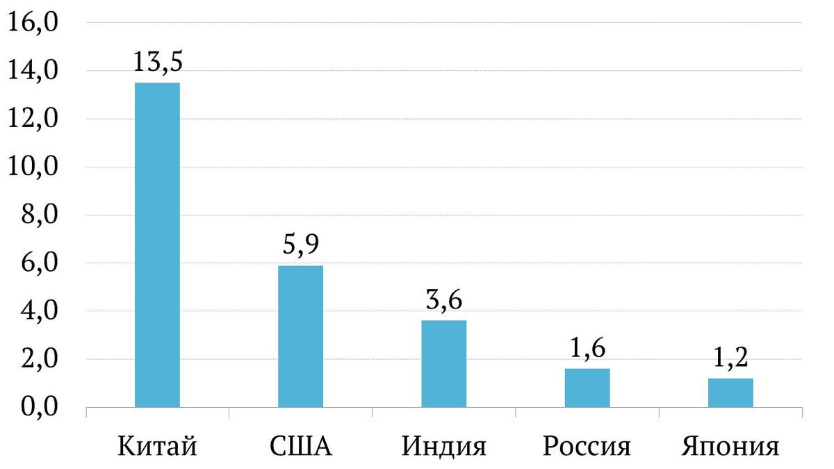 Источник: Рамочная конвенция ООН об изменении климата; Министерство экономического развития РФ