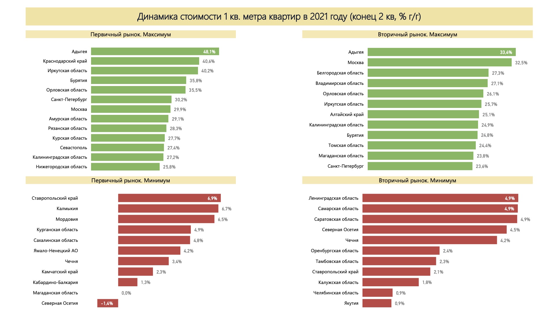 Динамика стоимости квартир в регионах России. Источник: расчет автора по данным Росстат