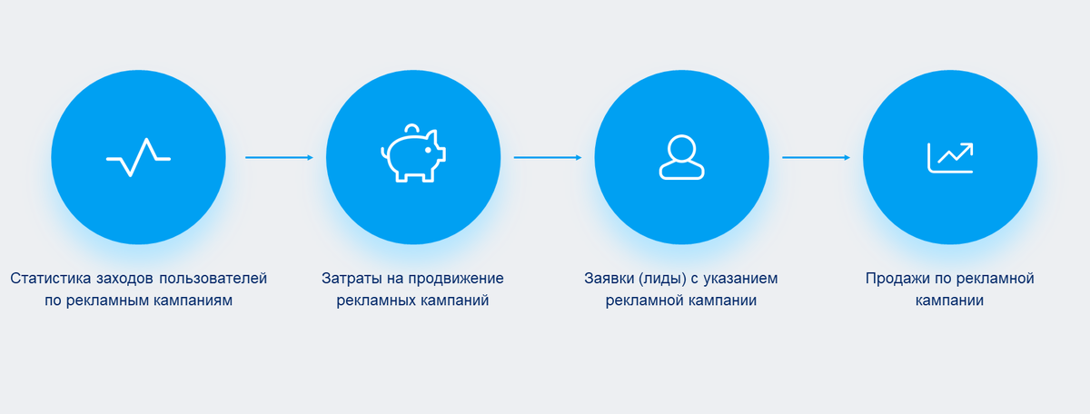 Общая схема сквозной аналитики в 1С:CRM