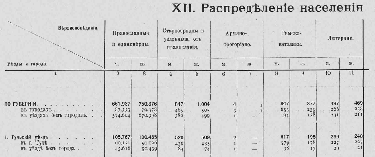 Фото из материалов ГАТО (Государственного архива Тульской области)