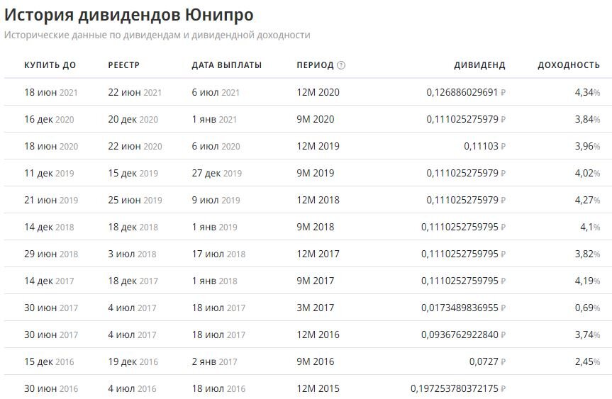 Табличка с данными о дивидендной доходности Юнипро с 2016 года. Взято из открытой информации с сайта Investmint для целей иллюстрации.