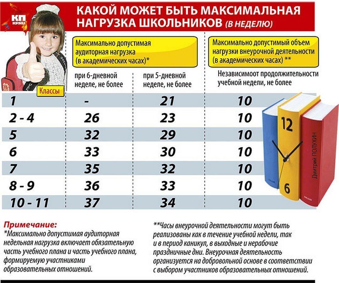 Со скольки лет обязательно. Учебная нагрузка в школе. Пятидневка в школах. САНПИН учебная нагрузка. Нагрузка на школьника.