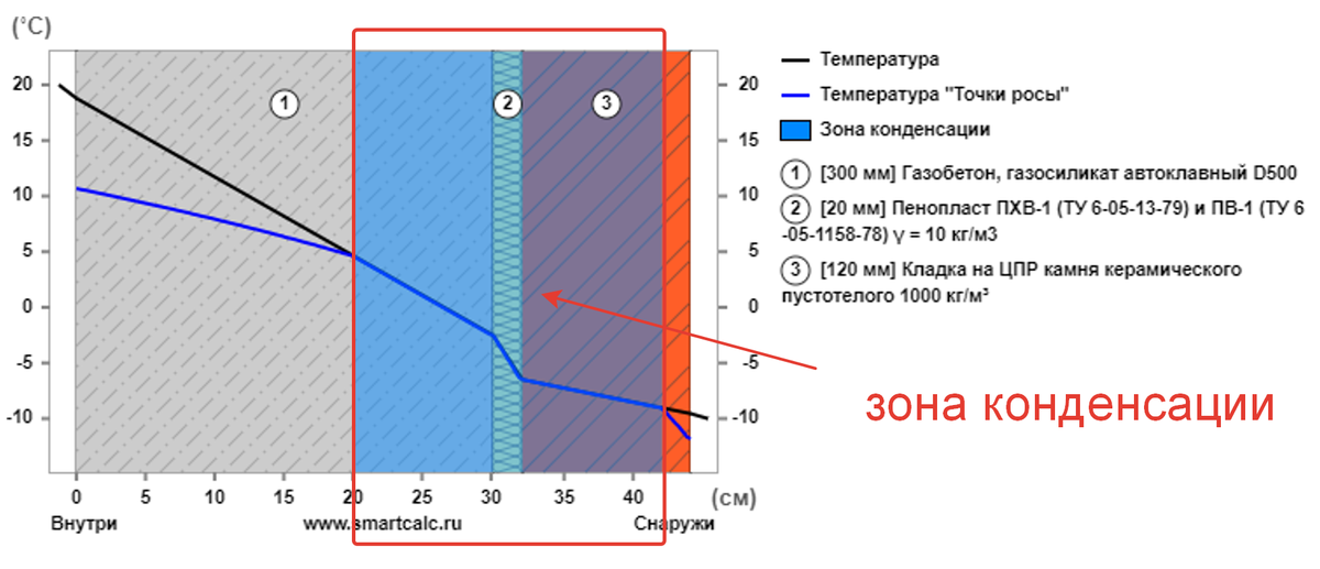 Видим, огромную зону конденсации, когда намокает как сам газобетон, так и практически вся облицовочная кладка кирпича.