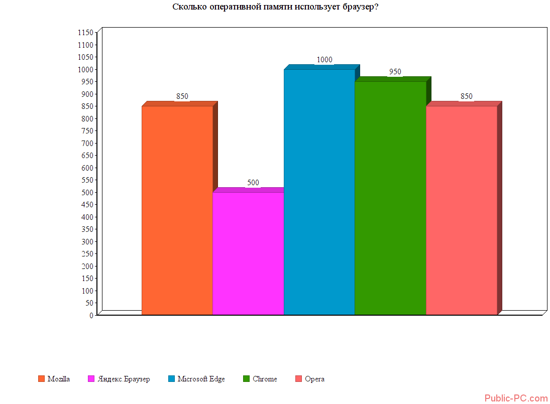 какой браузер потребляет меньше памяти