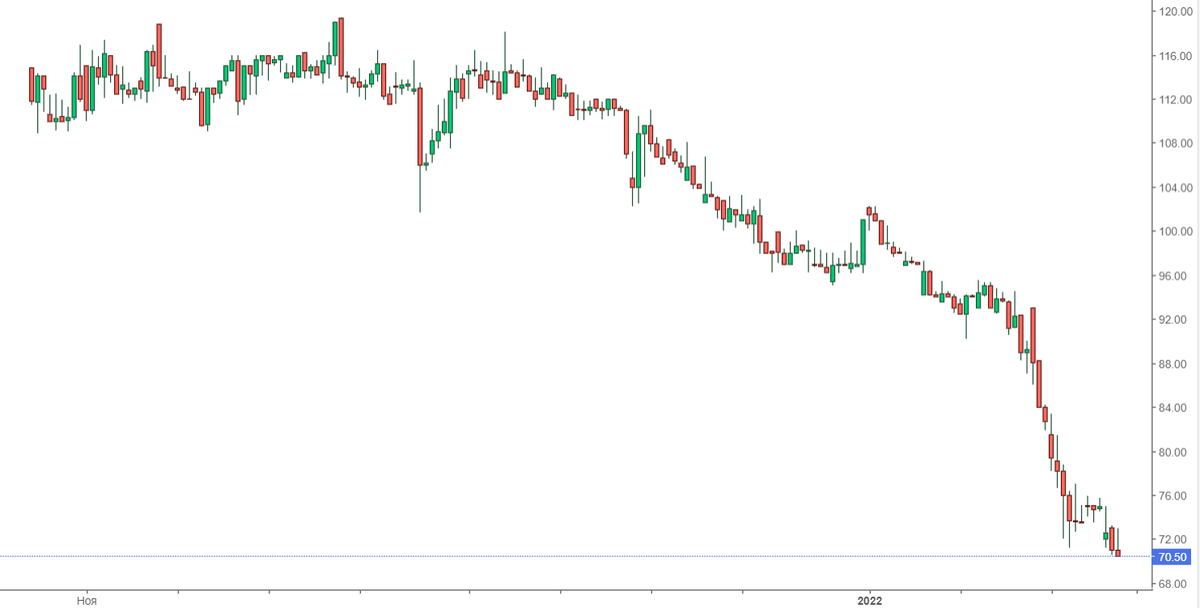 Динамика стоимости от 112 пунктов 10.21 до 70,5 пунктов на сегодняшний день