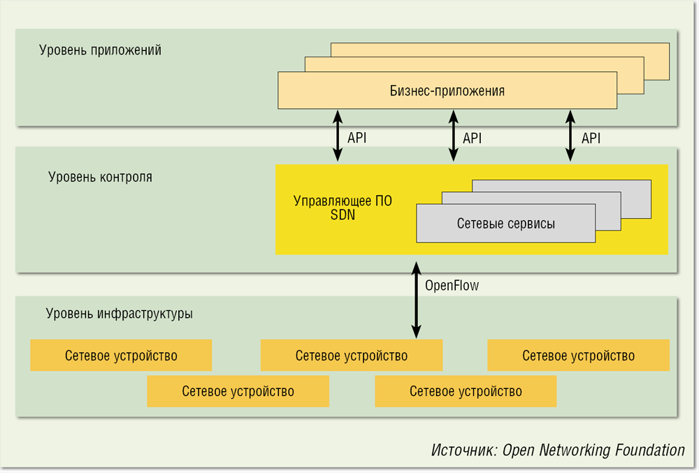 Ный уровень. Архитектура Sdn. Уровень приложений. Технология Sdn. Схемы сети Sdn.