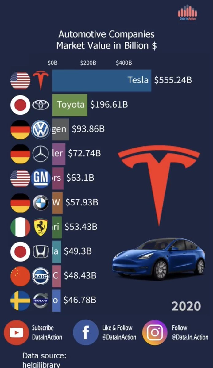 Почему Tesla стоит больше, чем всех остальные автопроизводители вместе  взятые? | Автодрайв | Дзен