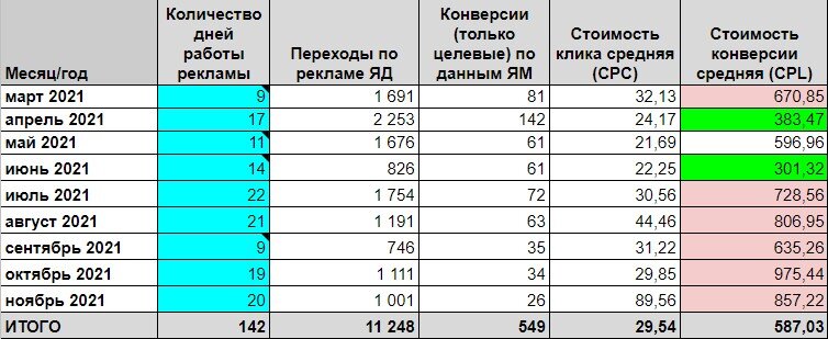 Статистические данные по рекламе в Яндекс.Директ за период март 2021 — ноябрь 2021