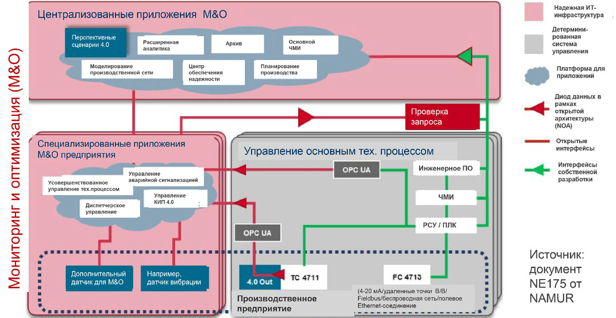 Рисунок 1. Схематичное представление производственной информационной системы из NAMUR, документ NE175.
