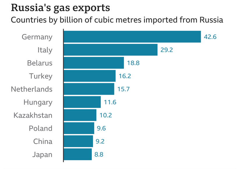 график экспорта российского газа