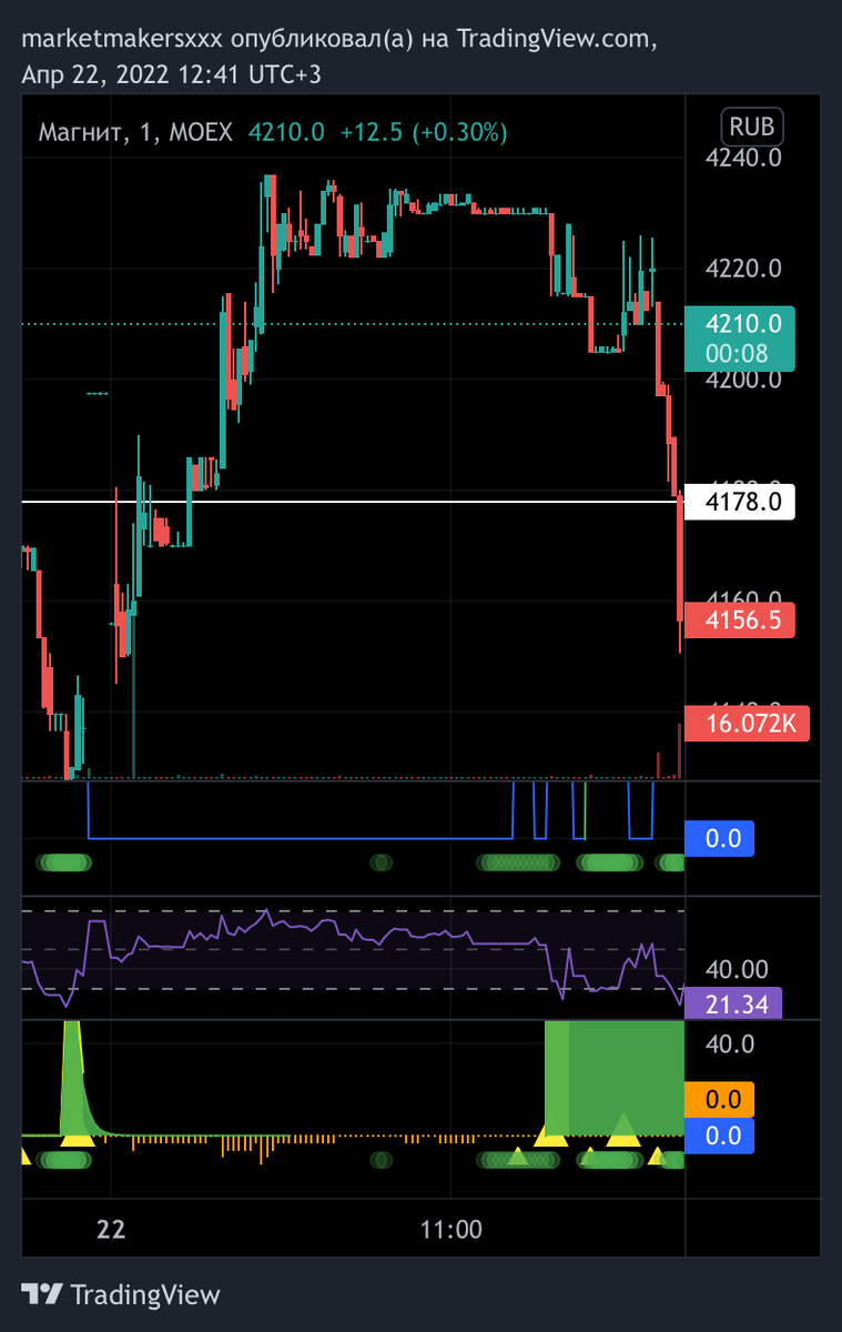 В данном случае индикатор показал то что это падение сразу начали откупать. 