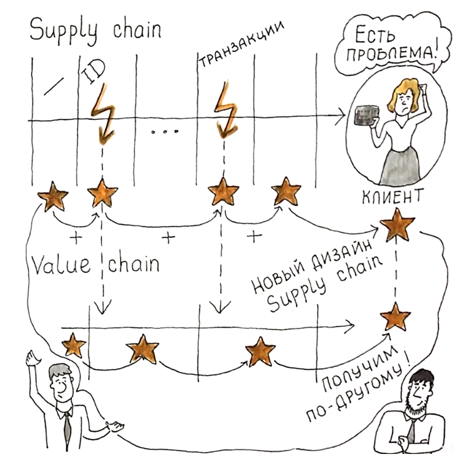 Перепроектирование Supply chain с помощью анализа Value chain