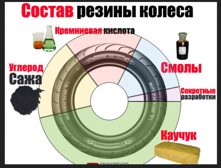 Колесо состоит из шины. Химический состав автомобильных шин. Химический состав автомобильной покрышки. Химический состав резины автомобильных шин. Химический состав резины для изготовления автомобильных шин.