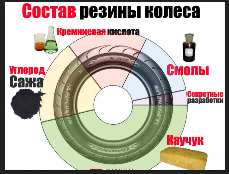 Состав резины. Химический состав автомобильных шин. Химический состав автомобильной покрышки. Химический состав резины автомобильных шин. Химический состав резины для изготовления автомобильных шин.