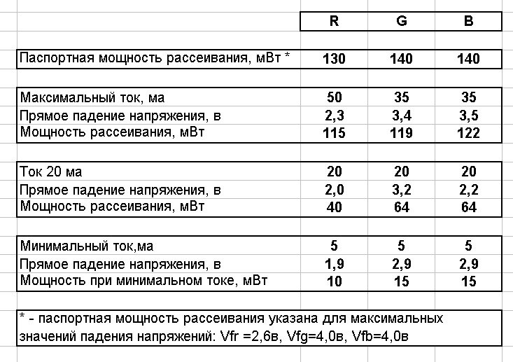 Мощность светодиодов