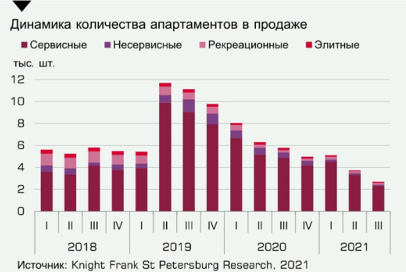 Источник фото: https://asninfo.ru/analytics/1242-predlozheniye-apartamentov-v-sankt-peterburge-nakhoditsya-na-minimalnom-urovne