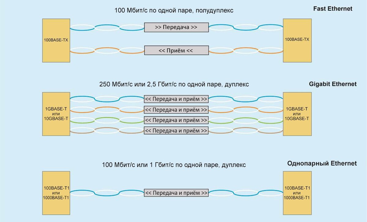 Рисунок 1: Схематическое представление методов передачи данных Ethernet