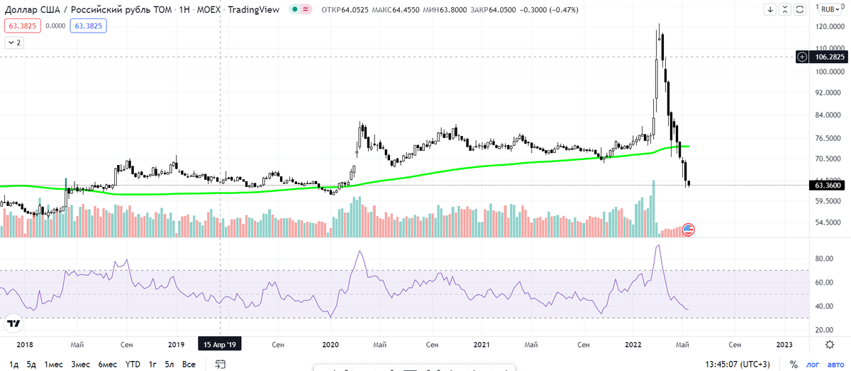 Московская биржа, доллар/рубль, 63.36
