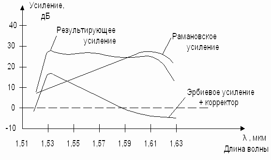 Характеристика гибридного усиления. https://siblec.ru/telekommunikatsii/volokonno-opticheskie-sistemy-peredachi/7-opticheskie-usiliteli-dlya-opticheskikh-sistem-peredachi