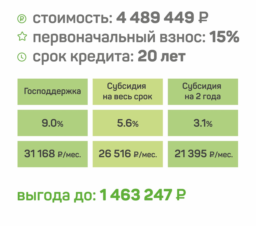 Сколько взнос по ипотеке в сбербанке. Ипотека под 001 процент. Ставки по кредитам. Субсидированная ставка по ипотеке Тюмень.