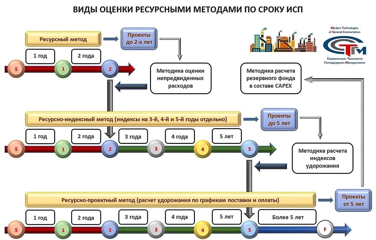 При определении стоимости проекта ресурсным методом необходима следующая информация