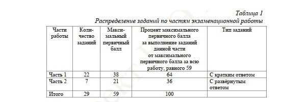 В 1 части тестовой заданий стало 22, а во 2 части по прежнему 7. Всего 29 заданий, а не 28 как в 2022 году