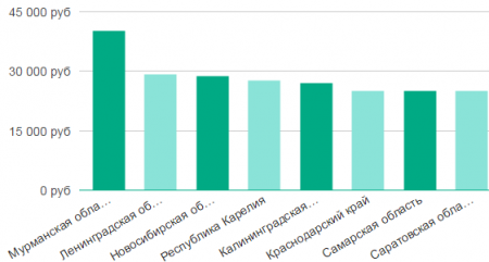 Зарплата кинолога по регионам России Алексей Соловьев  📷
