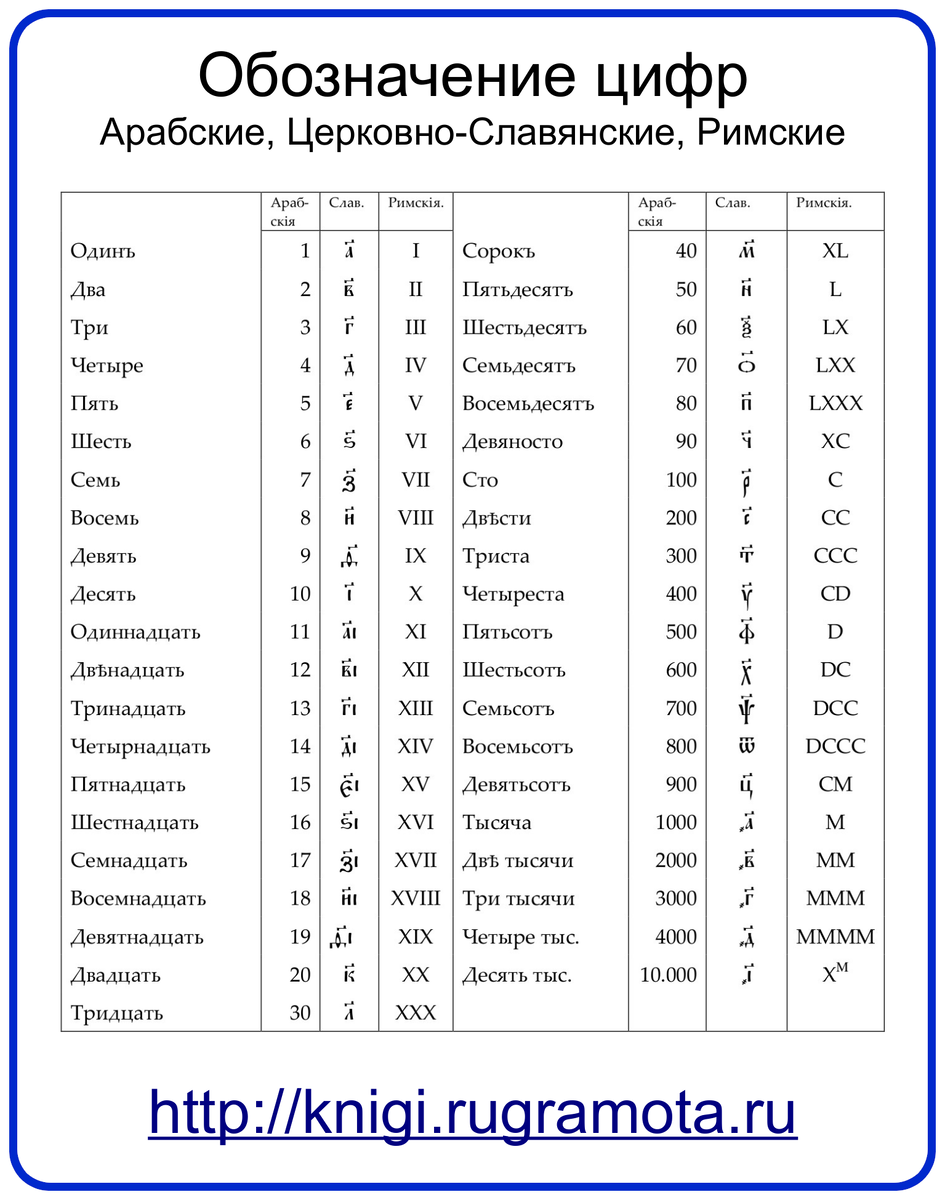 Арабские цифры