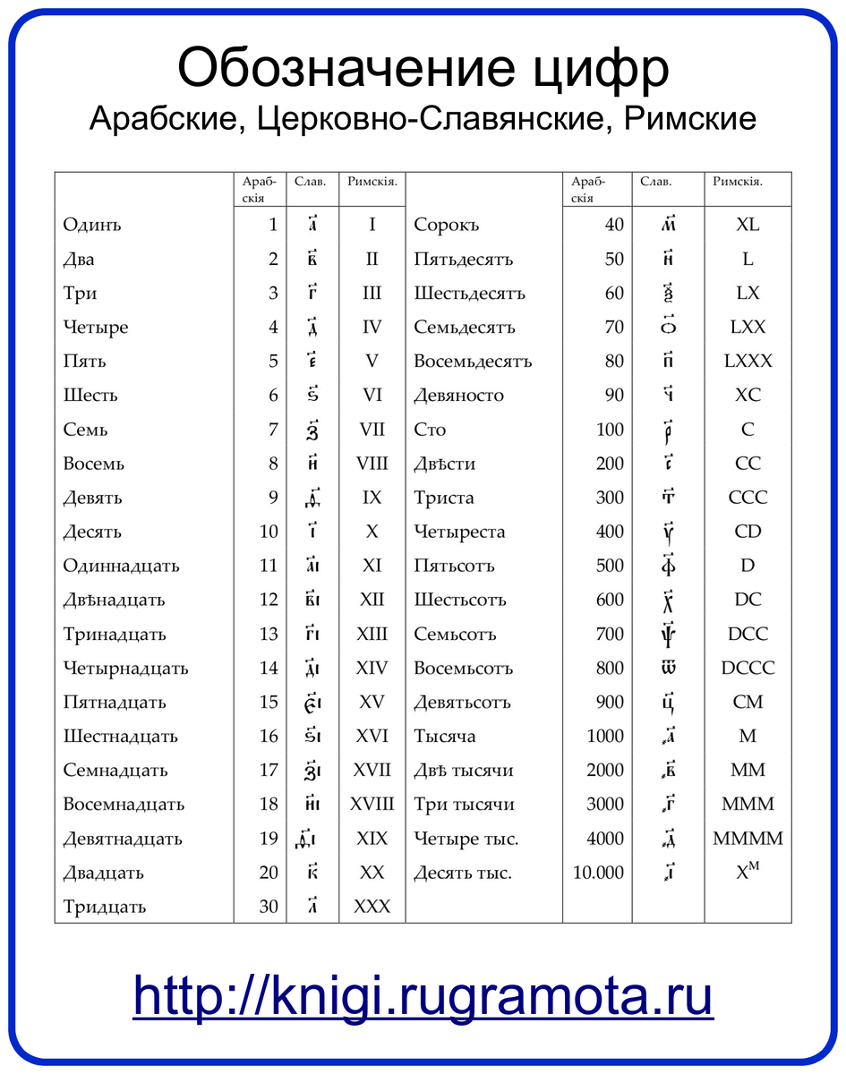 Обозначение римских цифр. Славянские цифры. Церковно-славянские цифры в таблице. Обозначение цифр по славянски.