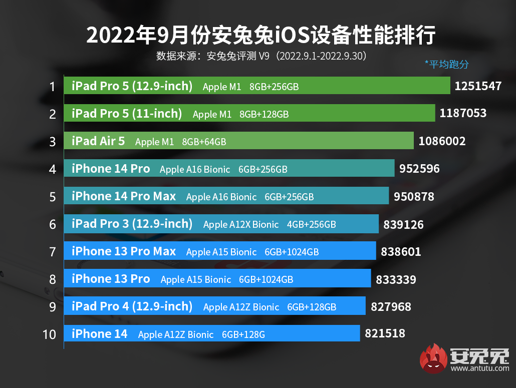 Сколько набирает в антуту айфон 11. Iphone 7 антуту. Xiaomi mi11 антуту. Самый мощный смартфон на сегодняшний день. ANTUTU самый мощный смартфон.