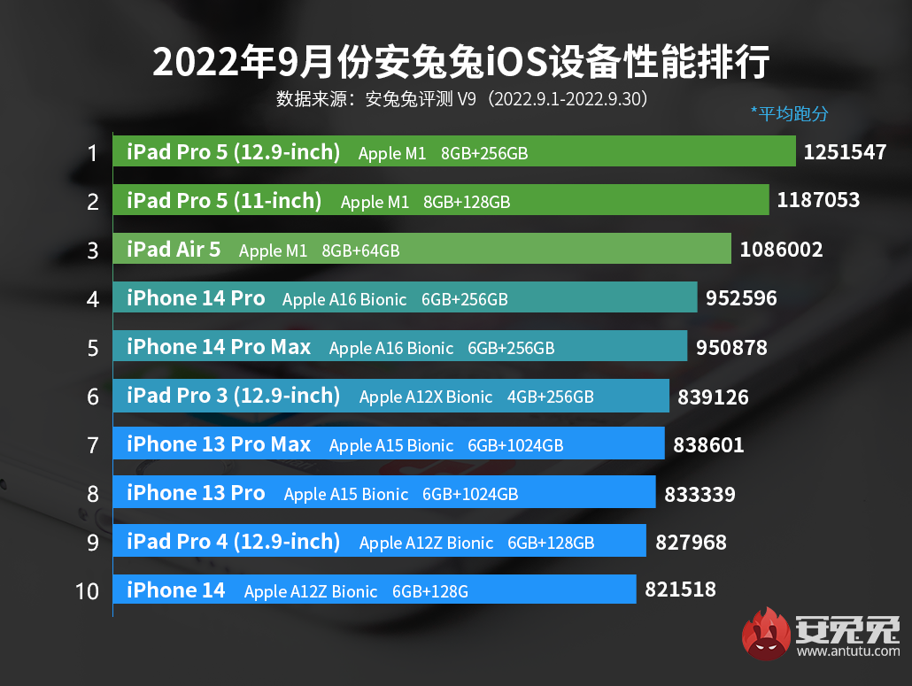 Баллы антуту iphone 15 pro. Антуту айфон се 2020. Айфон 13 ANTUTU. Iphone 13 Pro антуту. Айфон 11 антуту Benchmark.