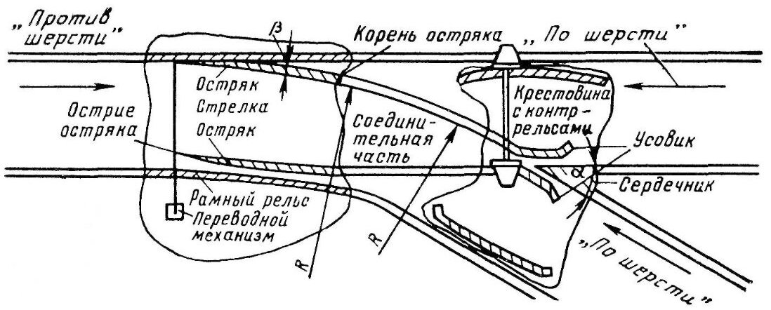 Схема железнодорожной стрелки