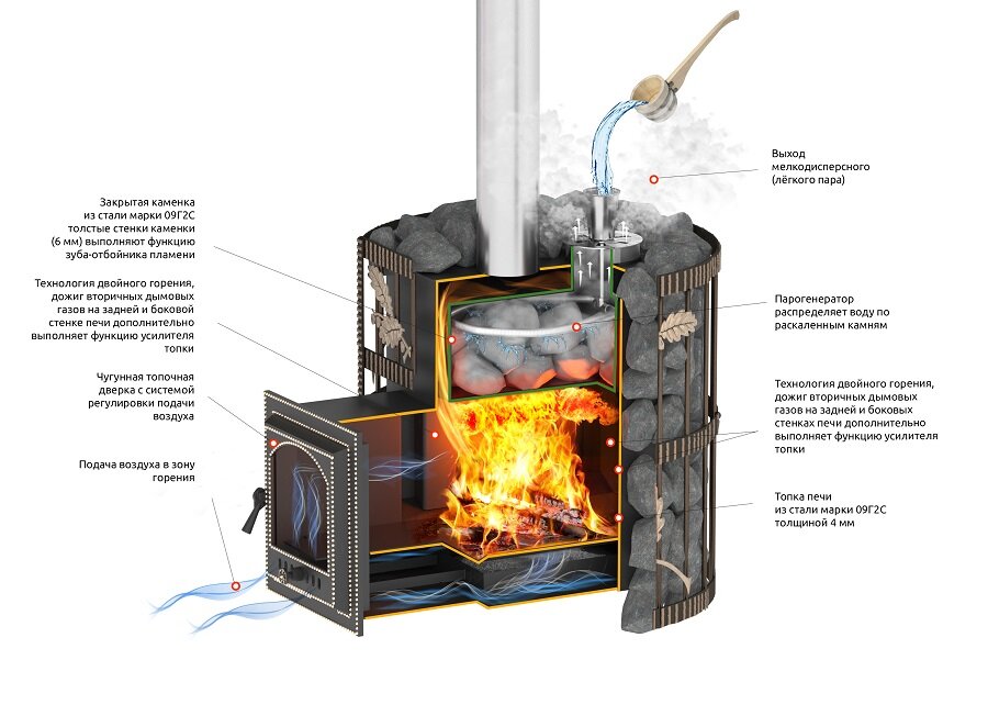 Печь из металла для бани своими руками: виды, чертежи, фото