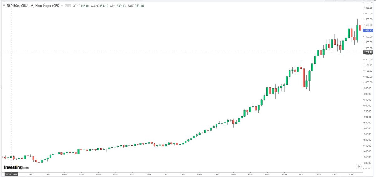В 1 990 году S&P 500 вырос с 350 пунктов до 1450 к 2 000 году. Что составляет чуть больше 15% в год номинальной доходности. (15,26%)