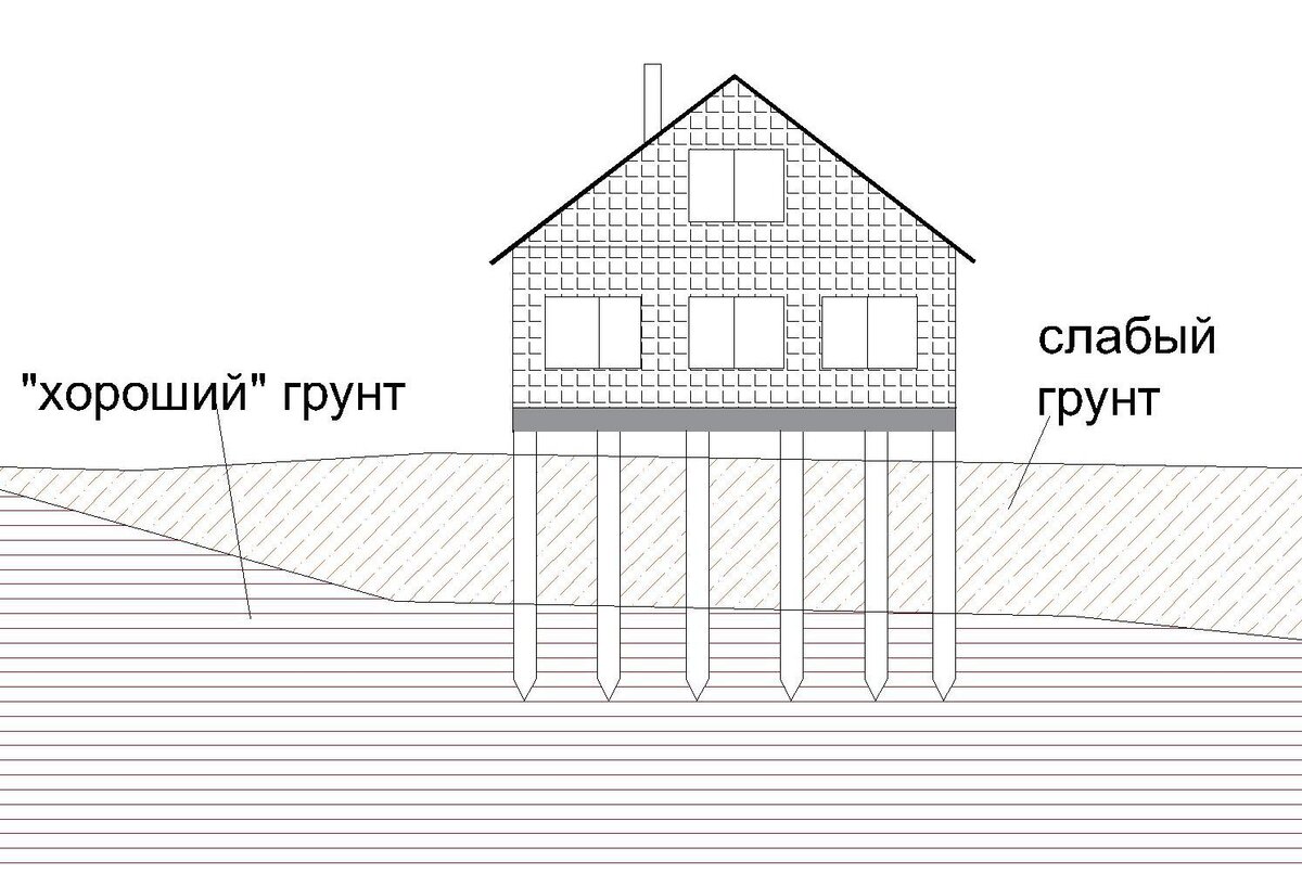 Применение свай при наличии слабых грунтов с поверхности