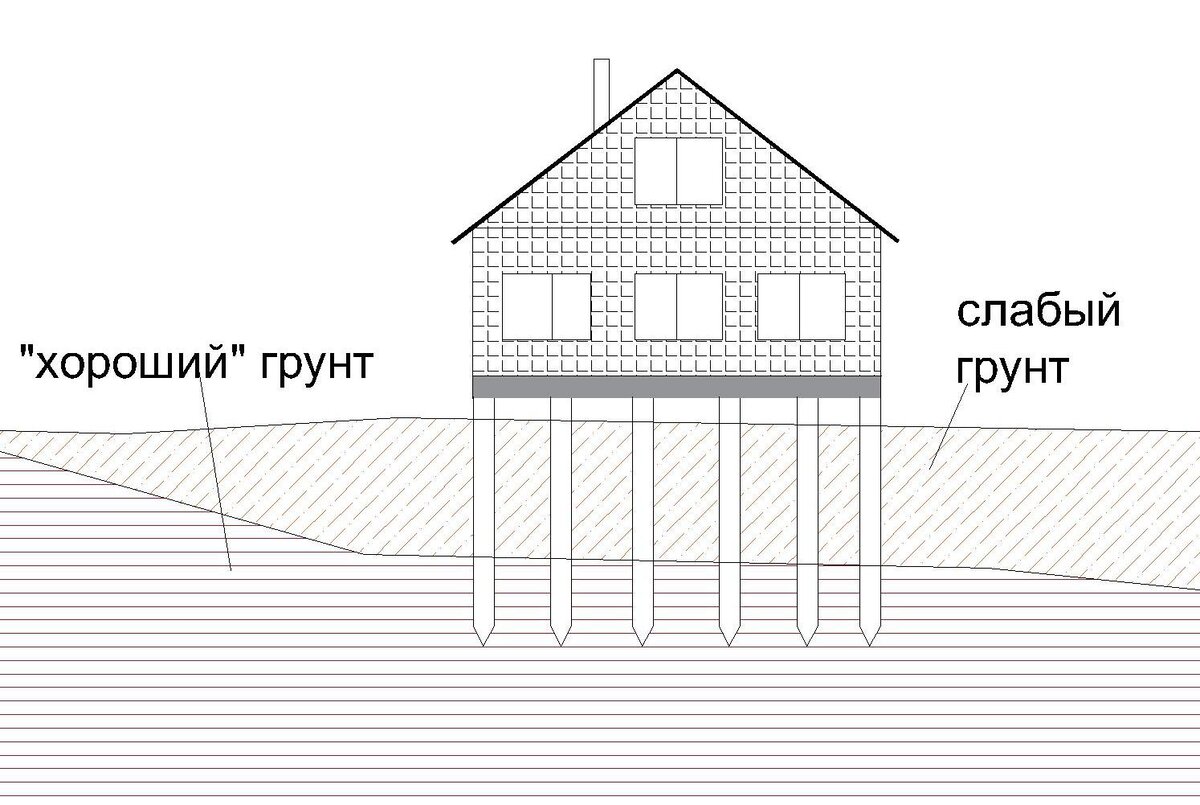 Область применения свайного фундамента в частном домостроении | Полевой  дневник геолога | Дзен