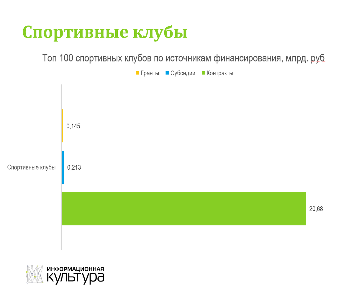 слайд из презентации о структуре финансирования НКО.