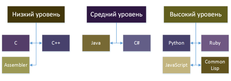 Низкий c. Высокоуровневые и низкоуровневые языки программирования. Уровни языков программирования. Уровни Абстракции языков программирования. Языки программирования высшего и низшего уровня