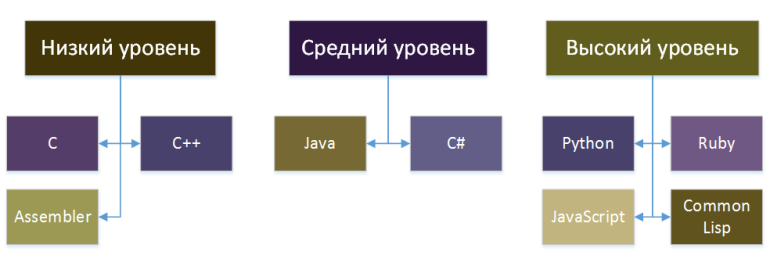 Высокоуровневые и низкоуровневые языки программирования. Уровни языков программирования. Уровни Абстракции языков программирования. Языки программирования высшего и низшего уровня.